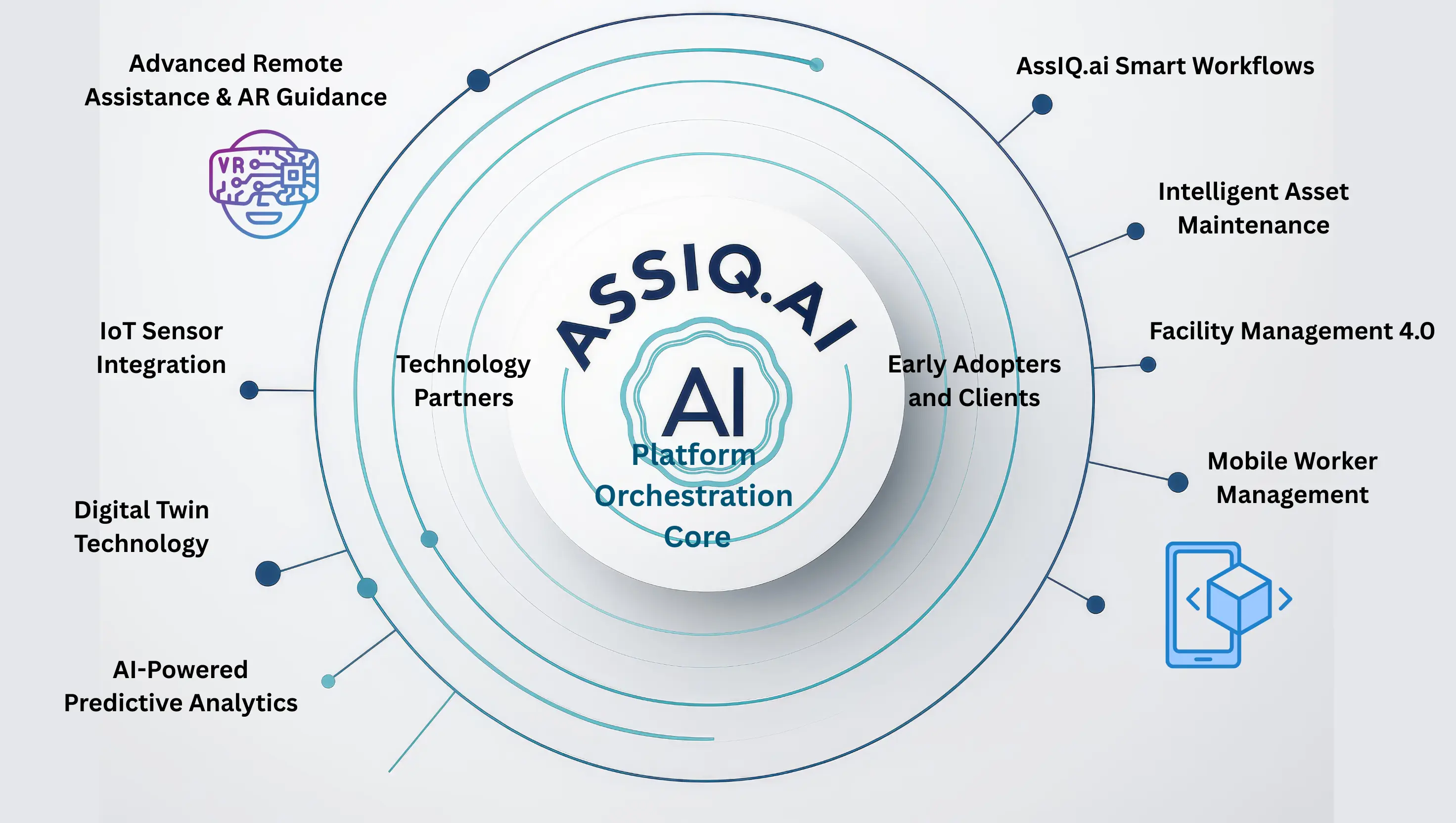 AssIQ.ai Ecosystem